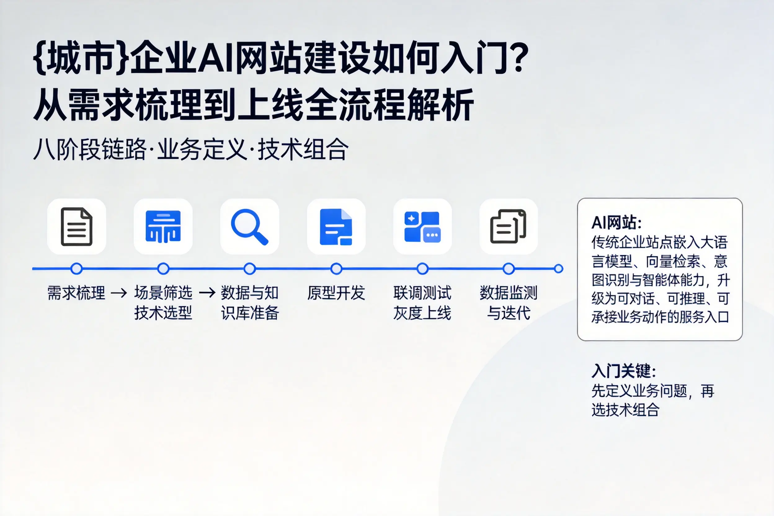 九江企业AI网站建设如何入门？从需求梳理到上线全流程解析