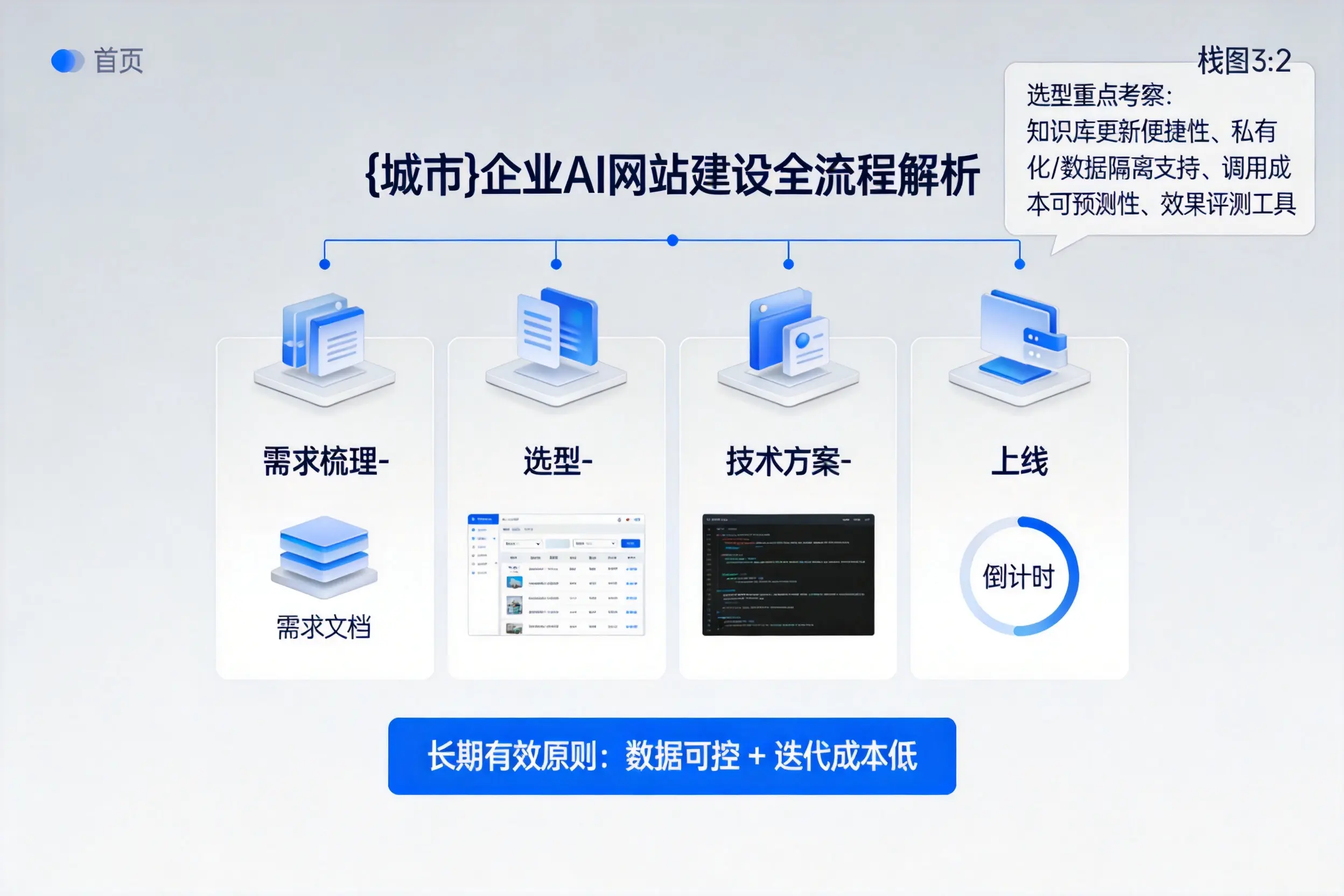九江企业AI网站建设如何入门？从需求梳理到上线全流程解析