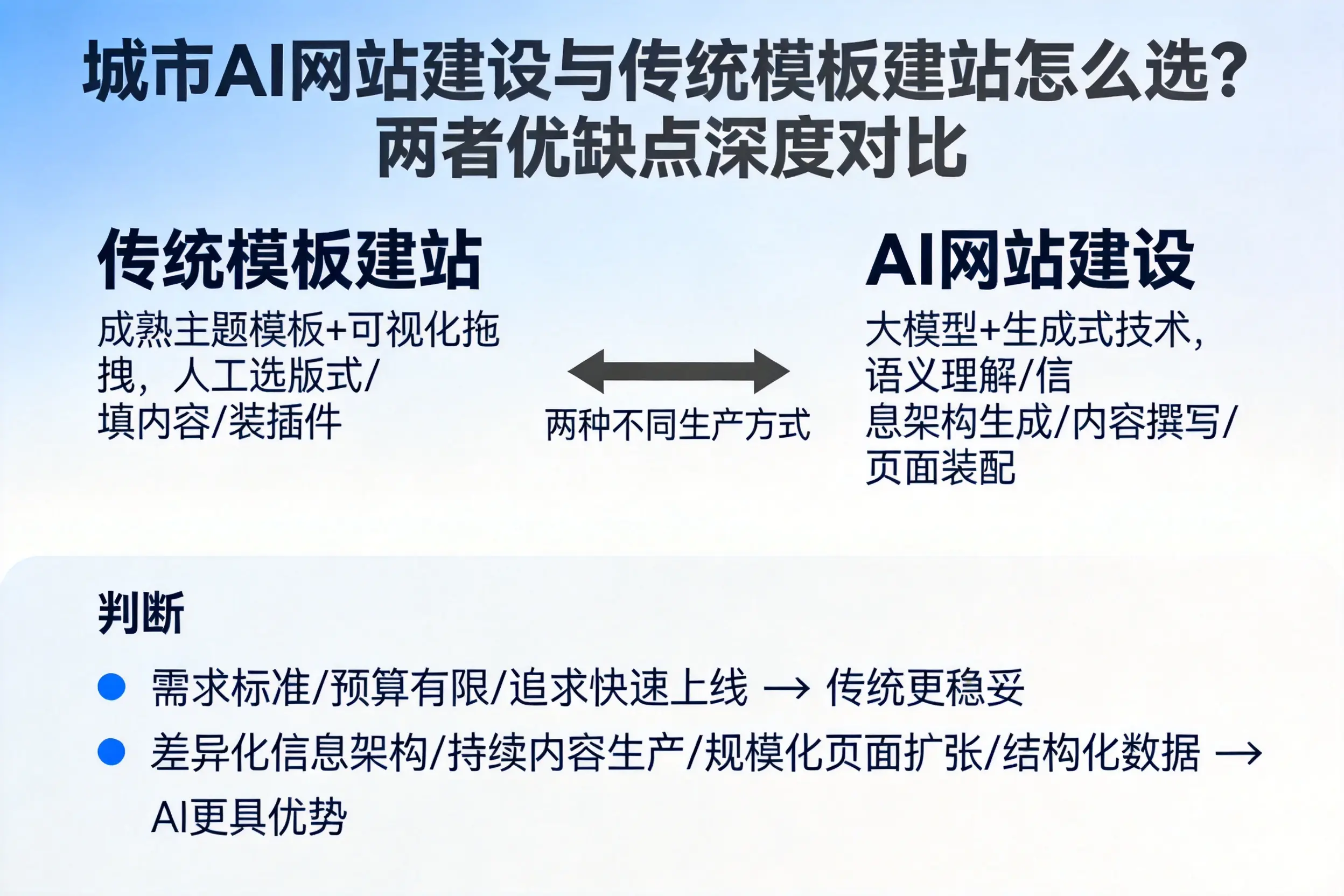 九江AI网站建设与传统模板建站怎么选？两者优缺点深度对比