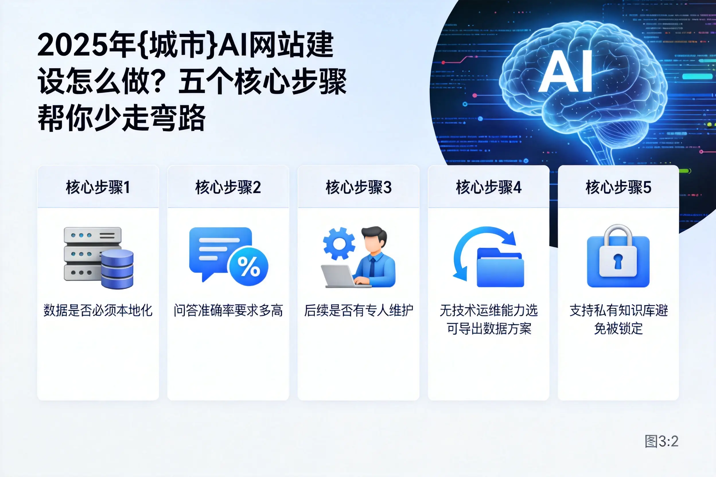 2025年九江AI网站建设怎么做？五个核心步骤帮你少走弯路