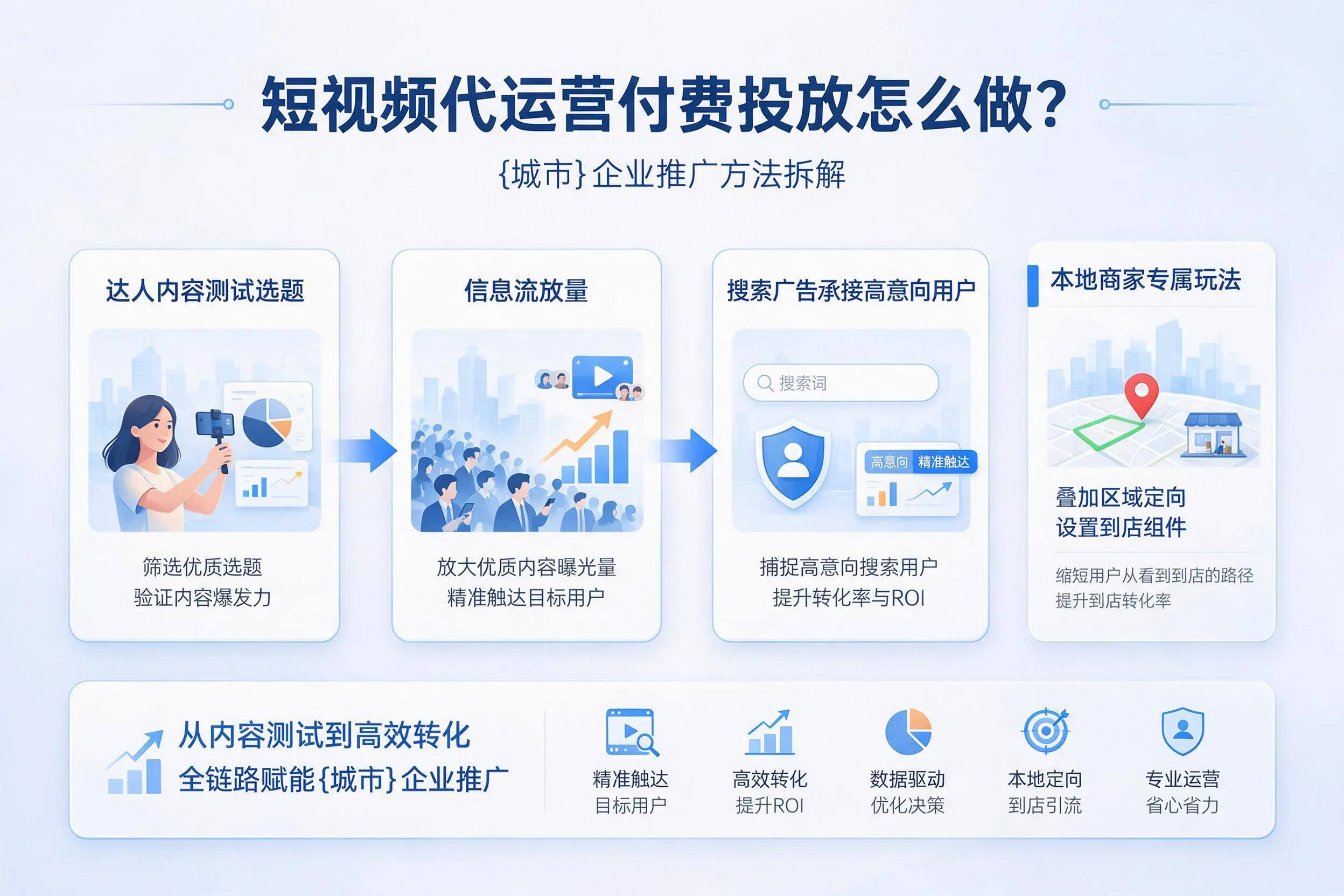 短视频代运营付费投放怎么做？九江企业推广方法拆解