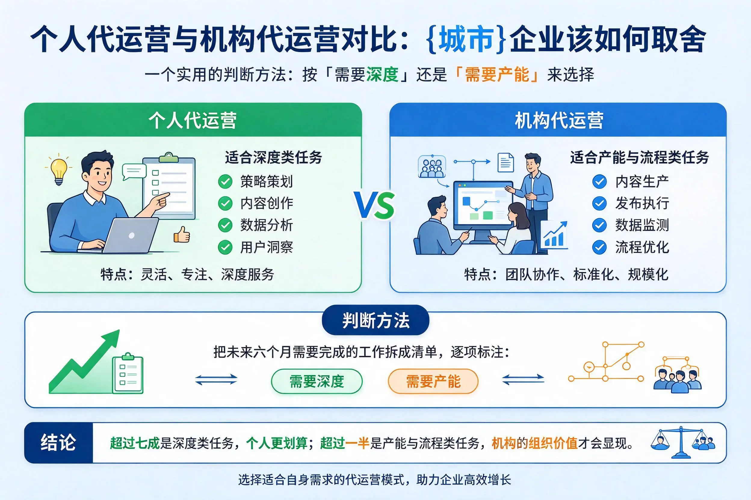 个人代运营与机构代运营对比:九江企业该如何取舍
