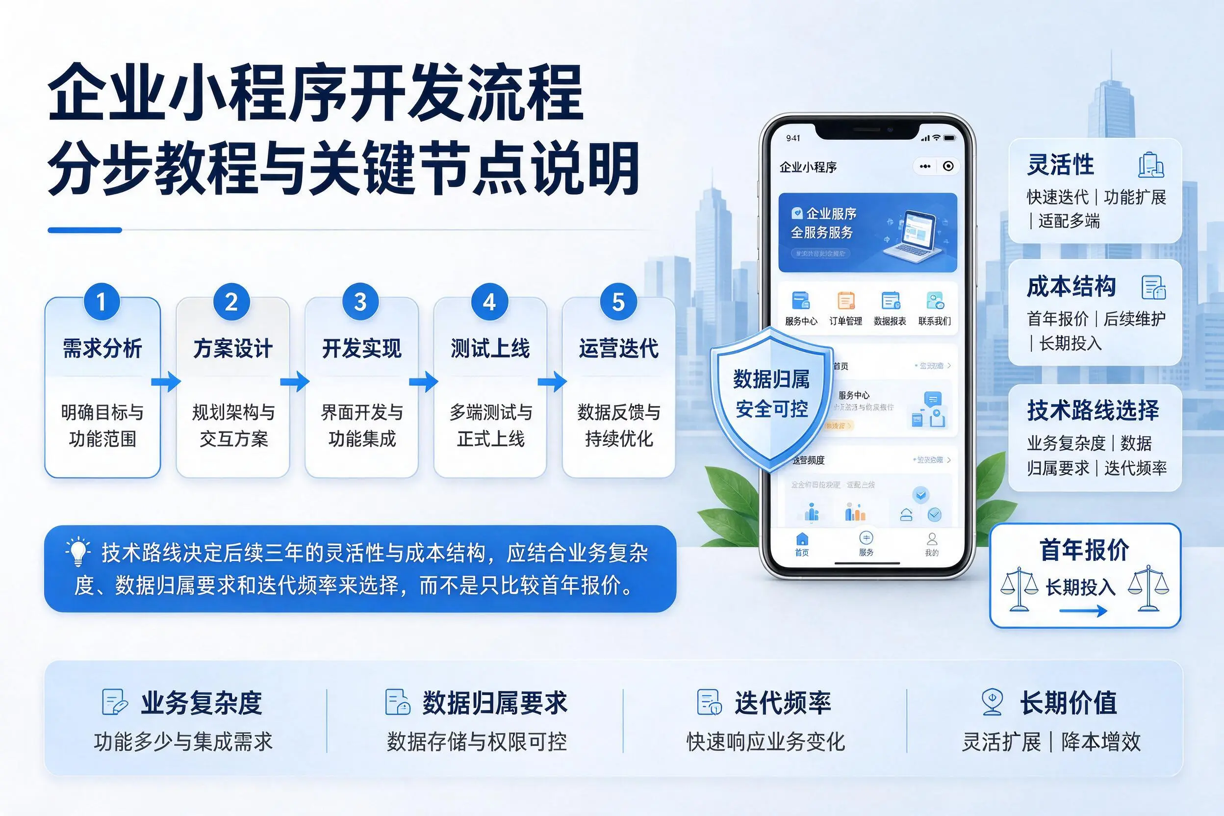 九江企业小程序开发流程分步教程与关键节点说明