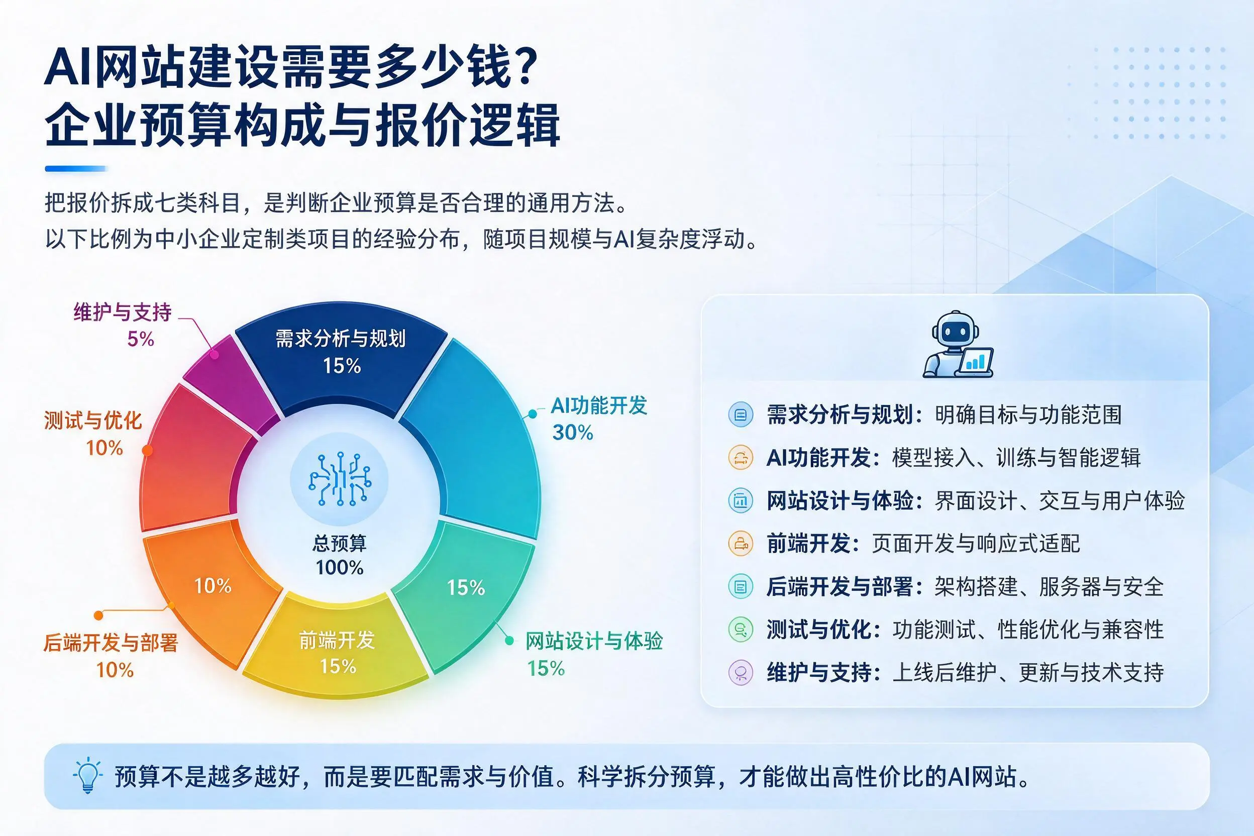 AI网站建设需要多少钱？九江企业预算构成与报价逻辑