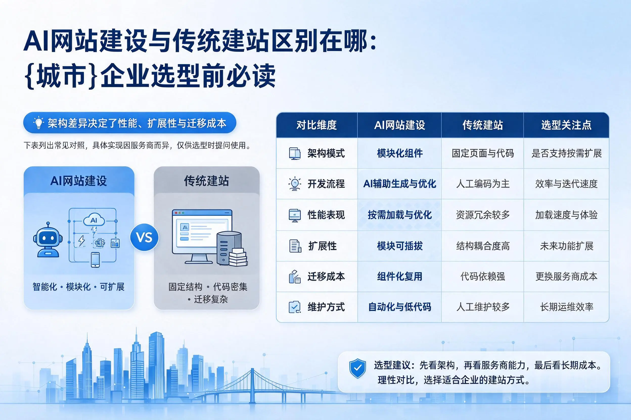 AI网站建设与传统建站区别在哪：九江企业选型前必读