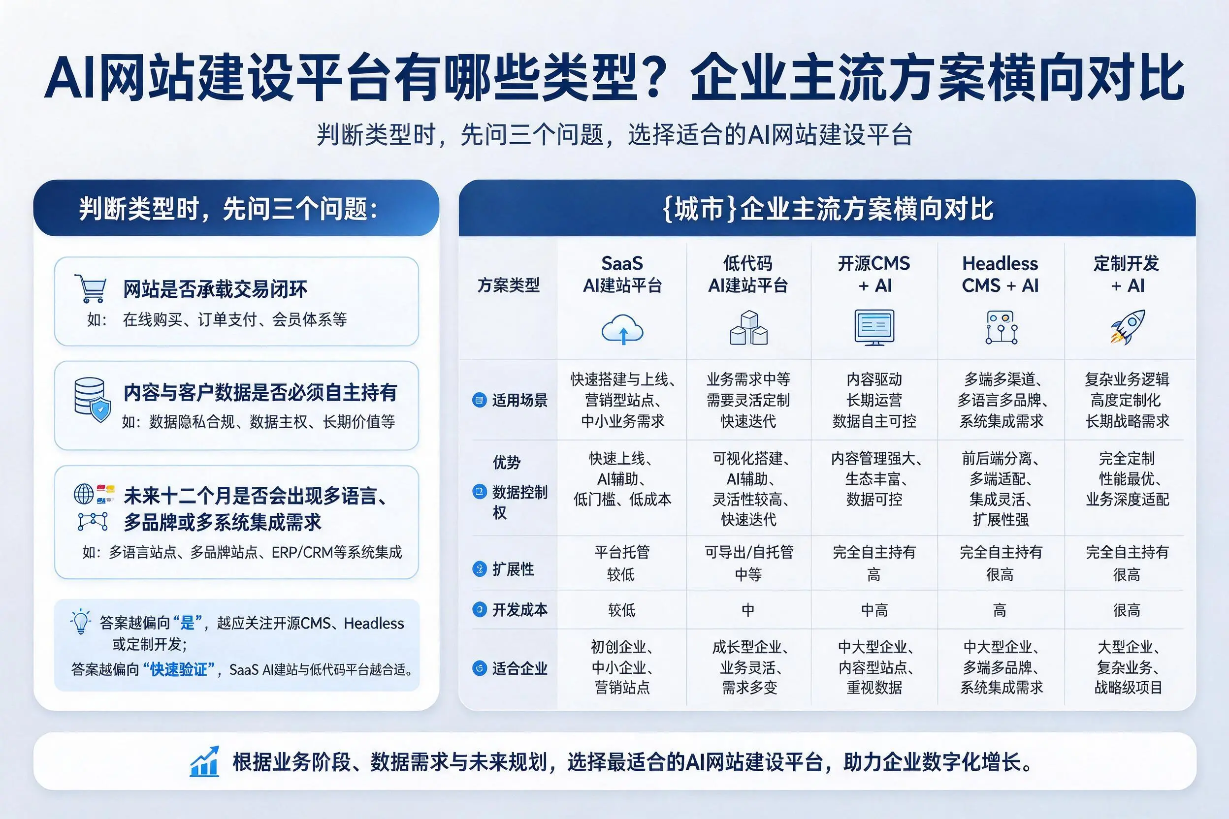 AI网站建设平台有哪些类型？九江企业主流方案横向对比