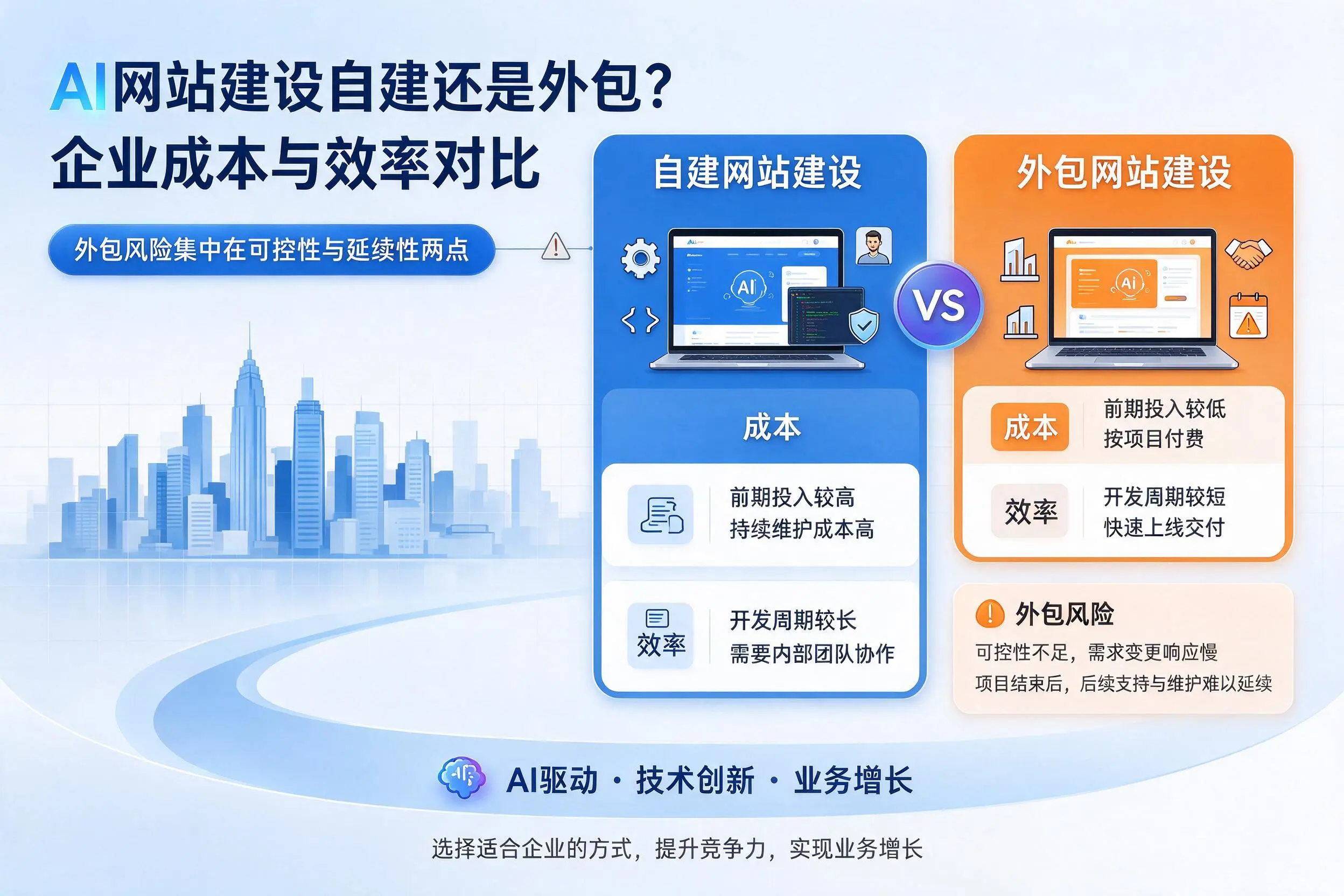 AI网站建设自建还是外包?九江企业成本与效率对比