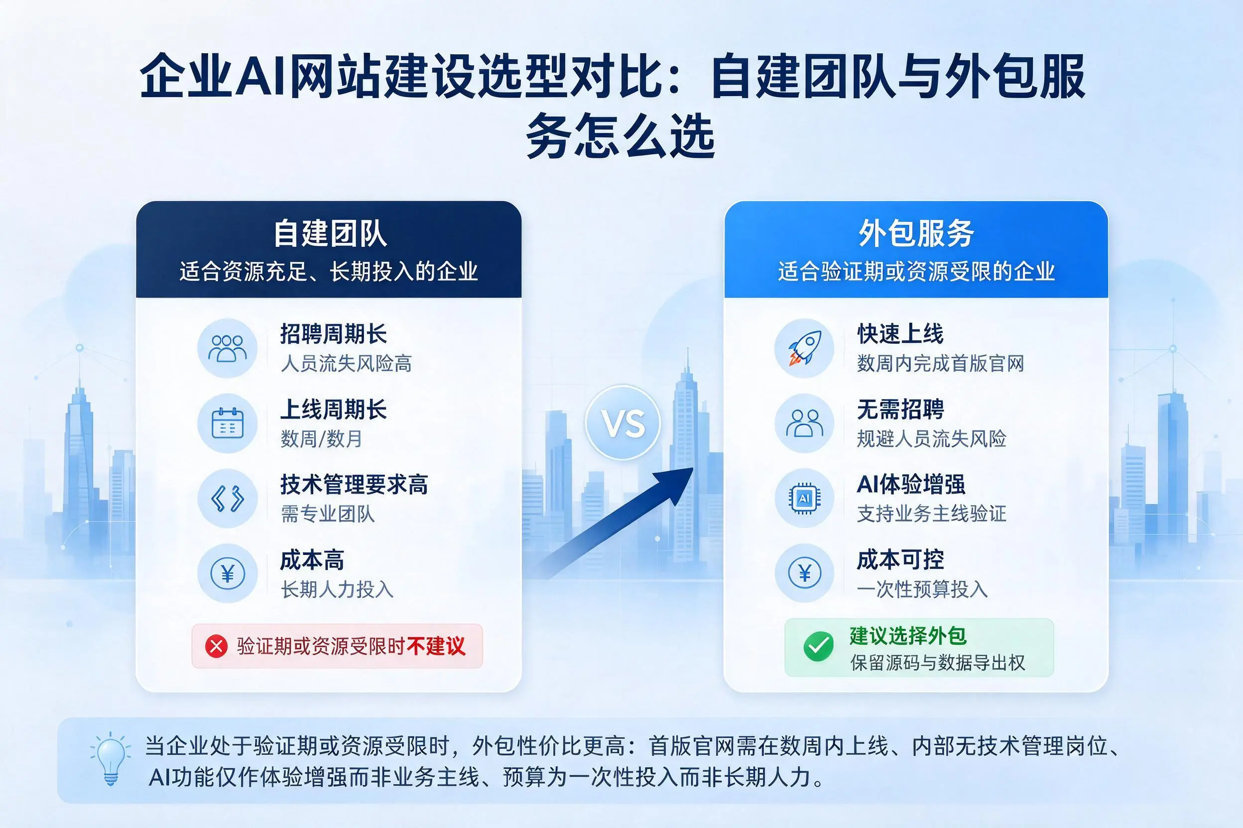 九江企业AI网站建设选型对比：自建团队与外包服务怎么选