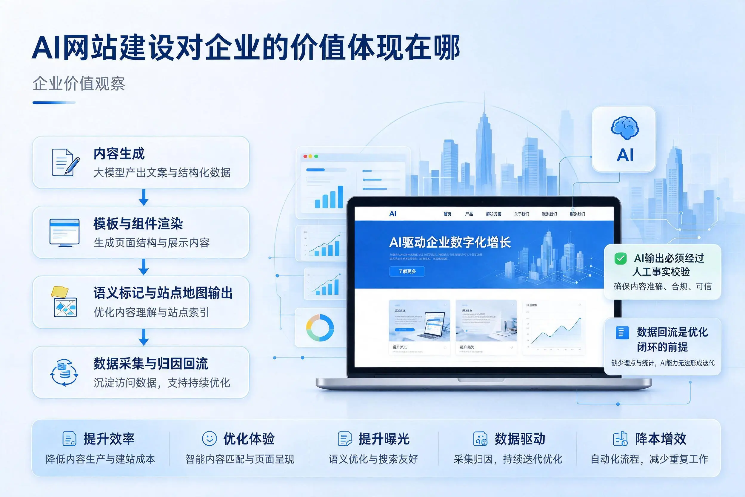 AI网站建设对企业的价值体现在哪，九江实践观察
